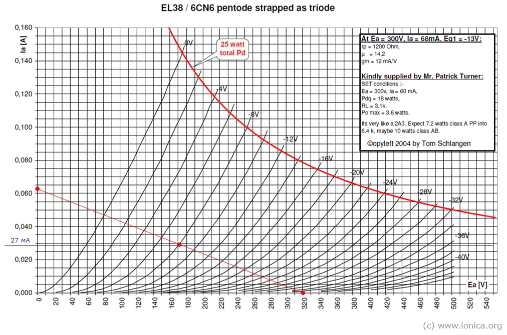 Plate Characteristics of the EL38 tube (triode connection) by Tom Schlangen